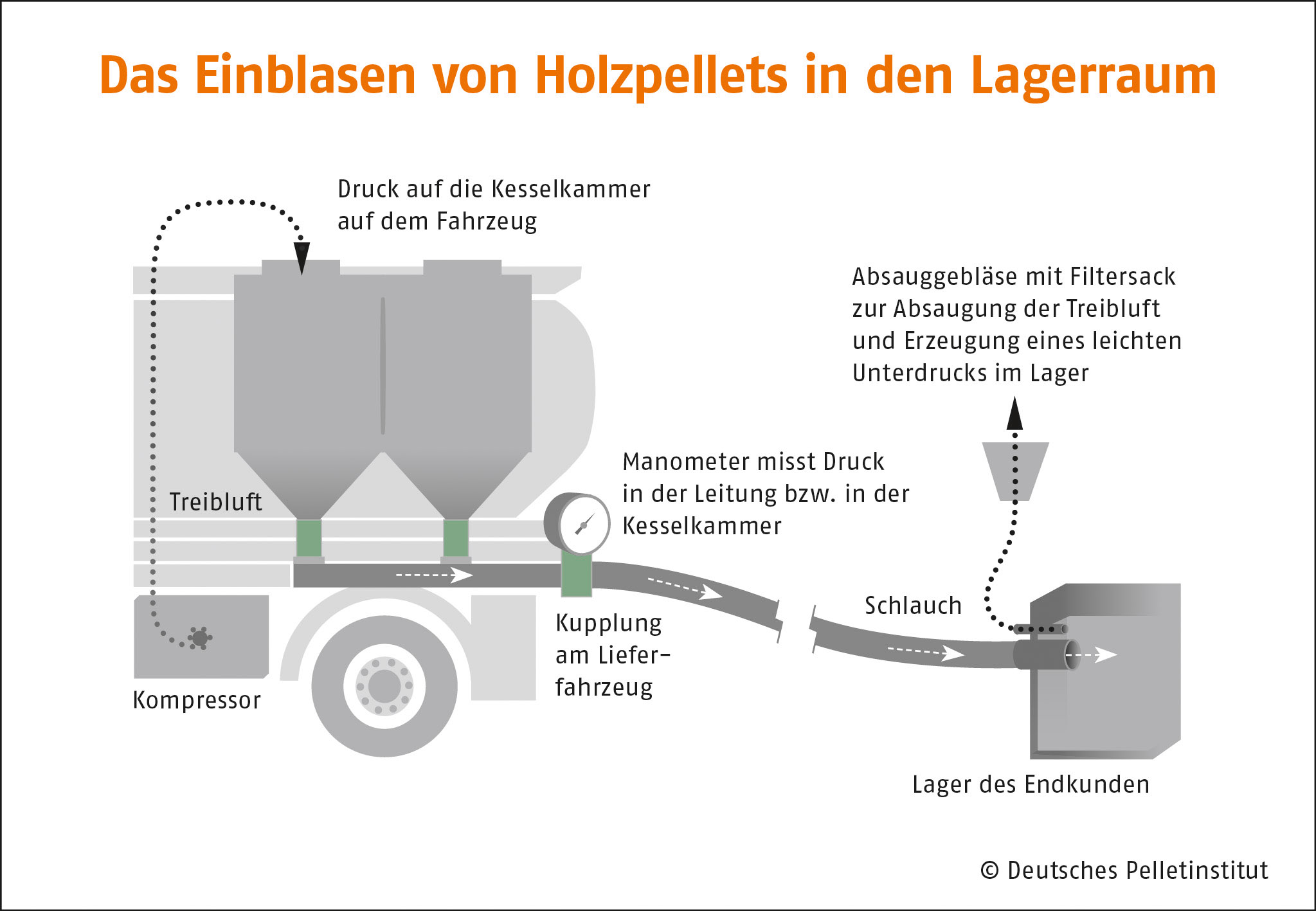 DEPI_Einblasen Pellets