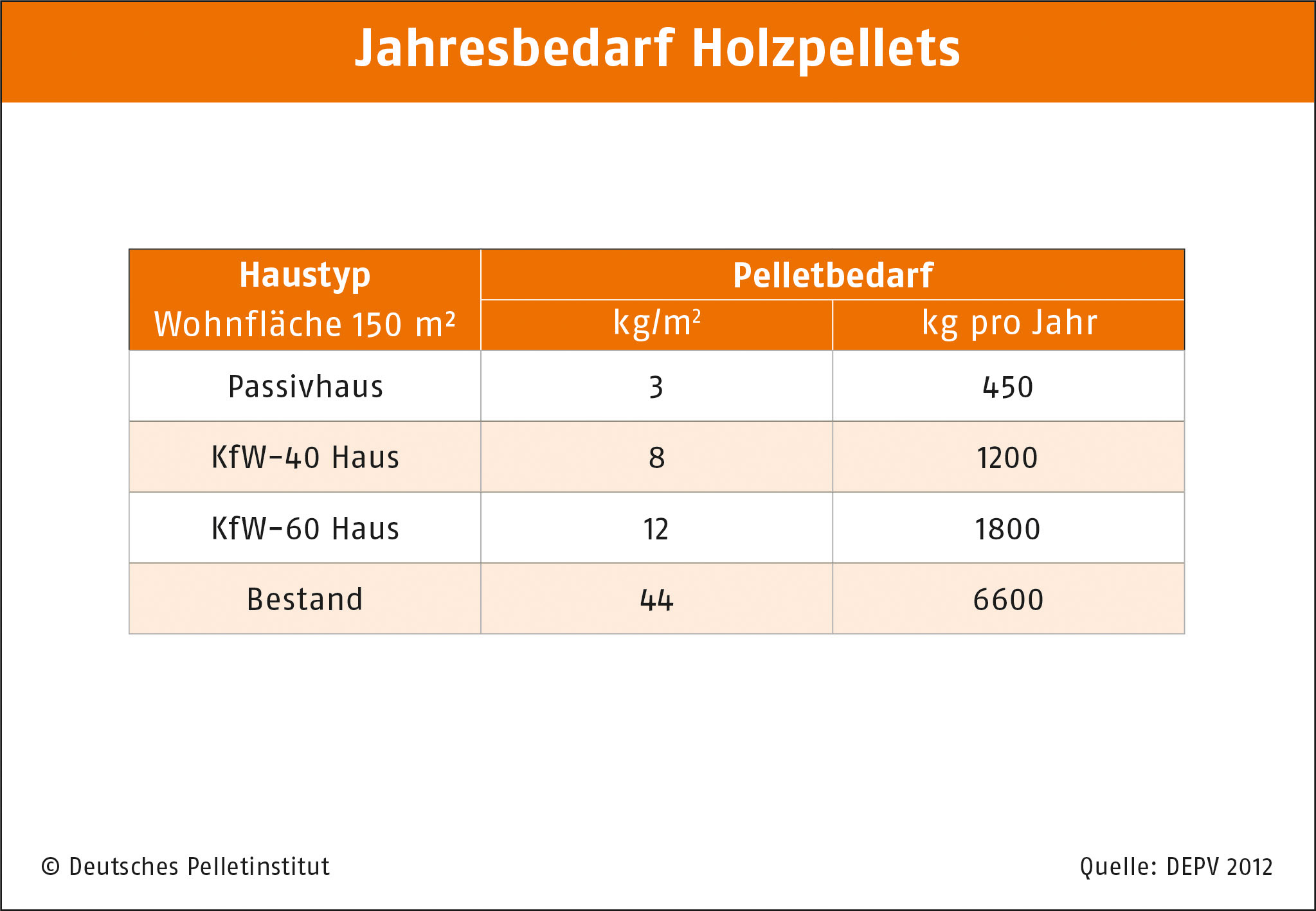 DEPI_Jahresbedarf Holzpellets