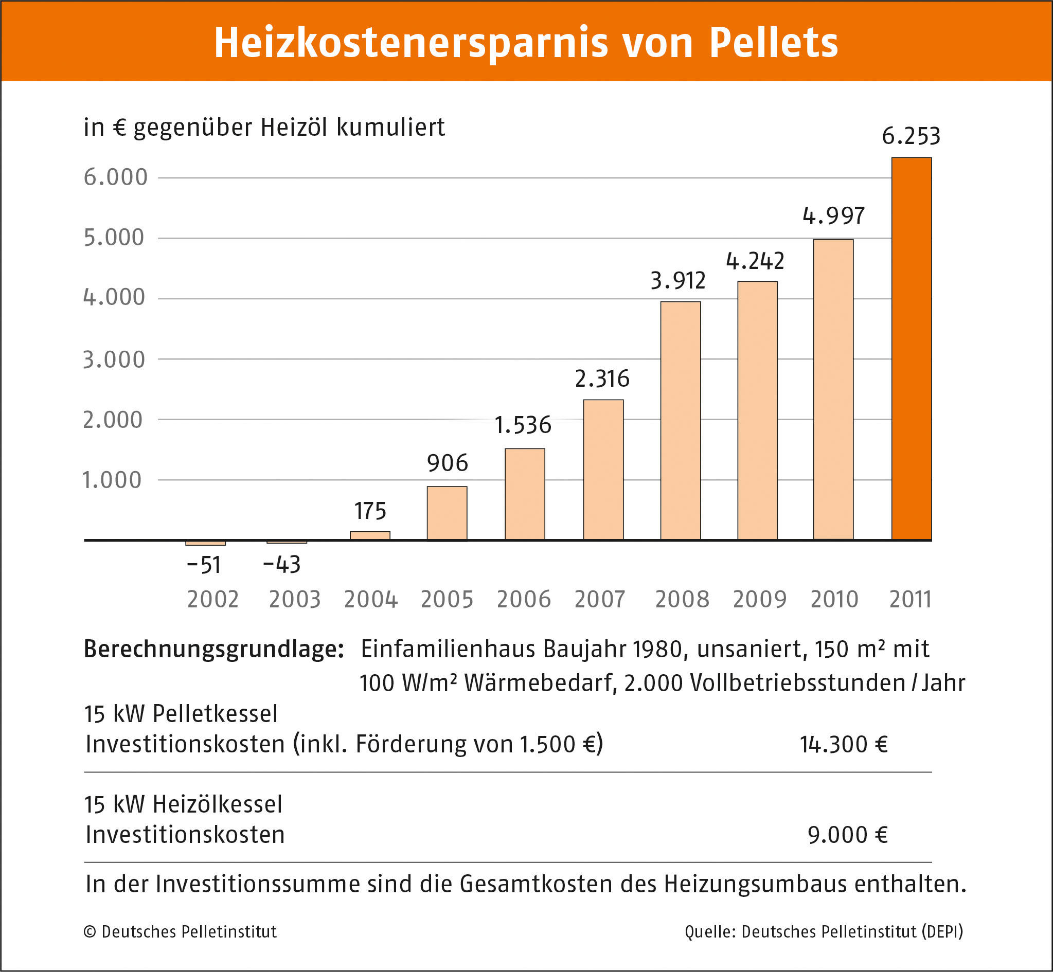 DEPI_Kumulierte_Heizkostenersparnis