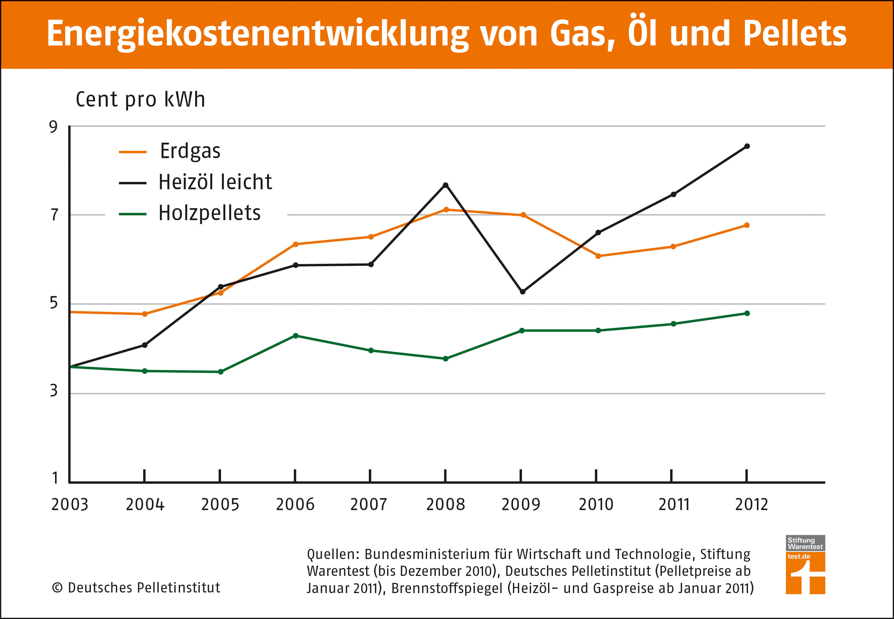 Energiekostenentwicklung-Gas-Oel-Pellets