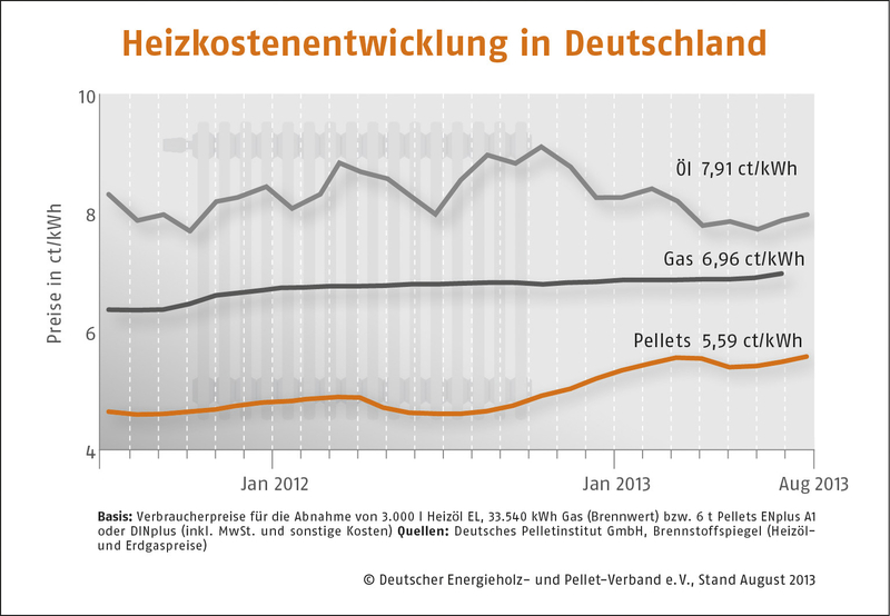 heizkosten-entwicklung-pellets-oel-gas